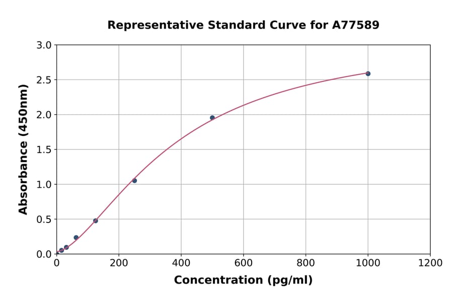 Standard Curve - Mouse GRK2 ELISA Kit (A77589) - Antibodies.com