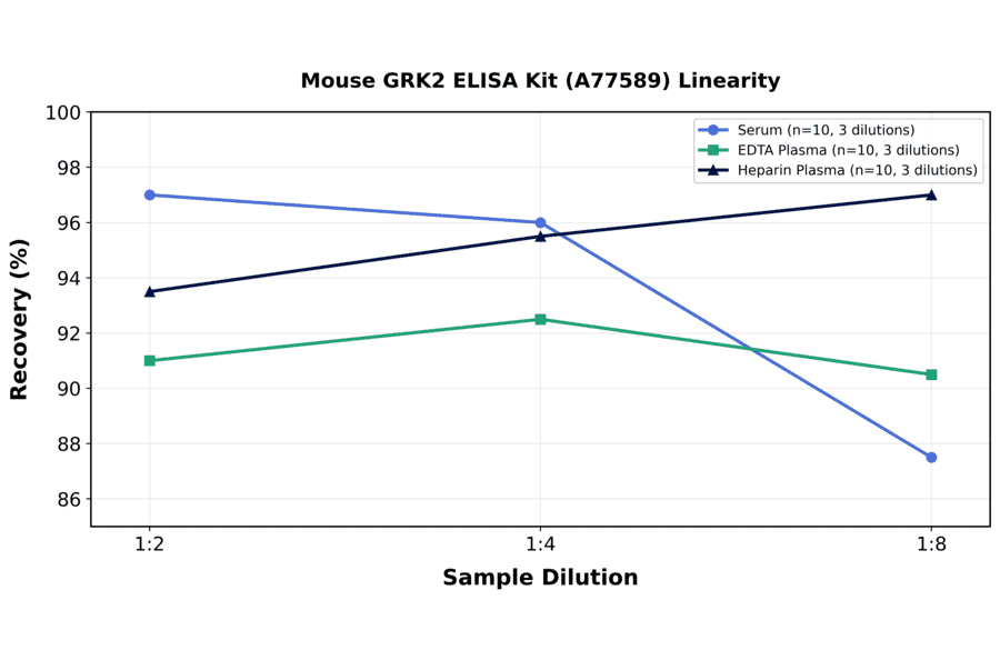 Linearity - Mouse GRK2 ELISA Kit (A77589) - Antibodies.com