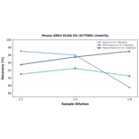 Linearity - Mouse GRK2 ELISA Kit (A77589) - Antibodies.com