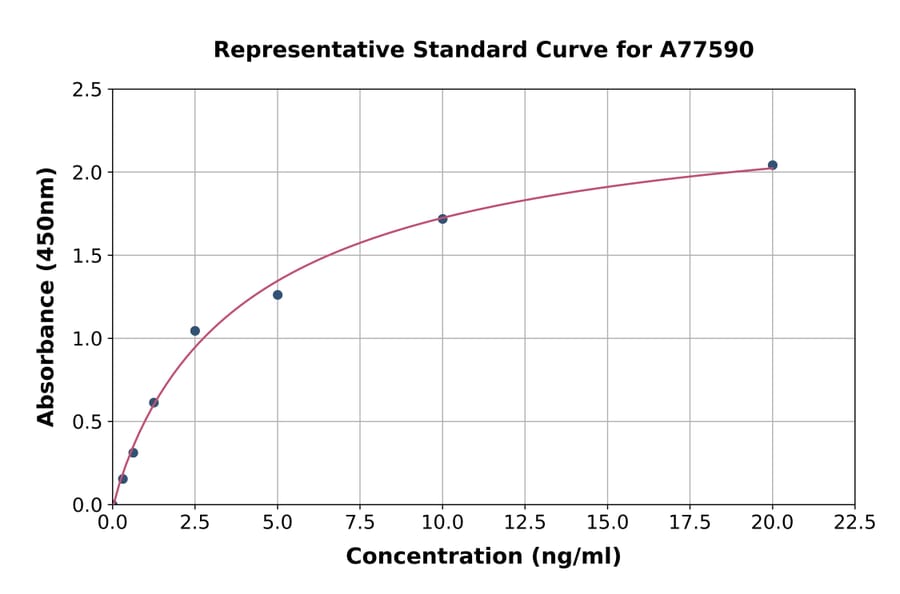 Standard Curve - Mouse NLRP3 ELISA Kit (A77590) - Antibodies.com