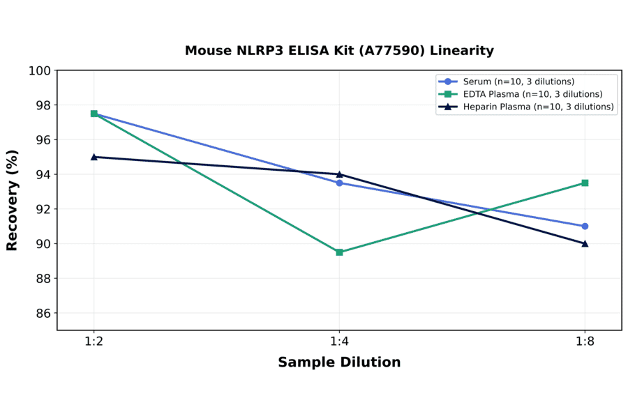 Linearity - Mouse NLRP3 ELISA Kit (A77590) - Antibodies.com