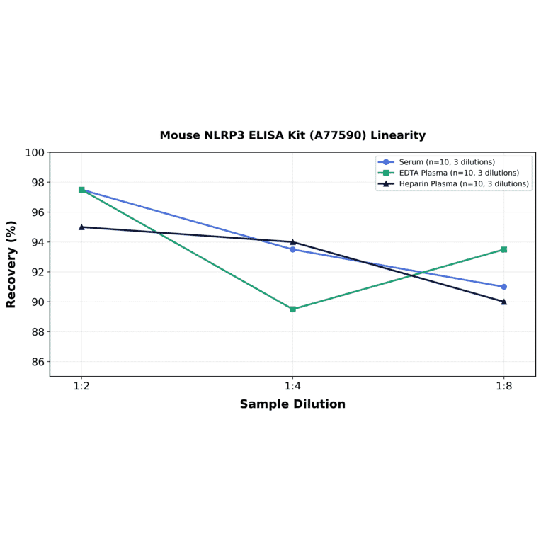 Linearity - Mouse NLRP3 ELISA Kit (A77590) - Antibodies.com