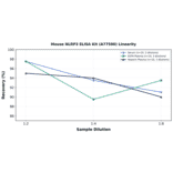 Linearity - Mouse NLRP3 ELISA Kit (A77590) - Antibodies.com