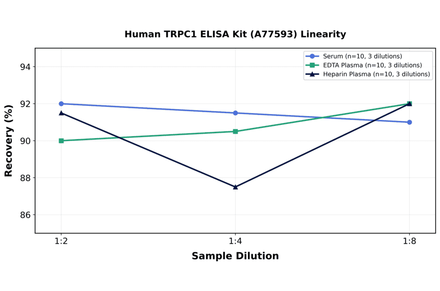 Linearity - Human TRPC1 ELISA Kit (A77593) - Antibodies.com