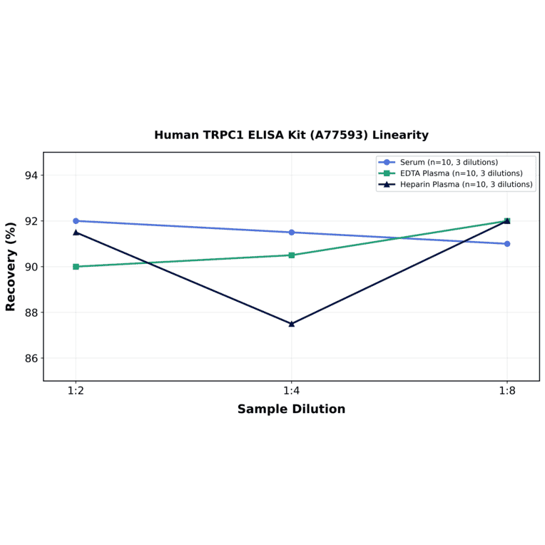 Linearity - Human TRPC1 ELISA Kit (A77593) - Antibodies.com