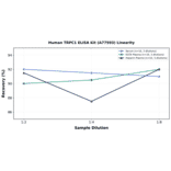 Linearity - Human TRPC1 ELISA Kit (A77593) - Antibodies.com