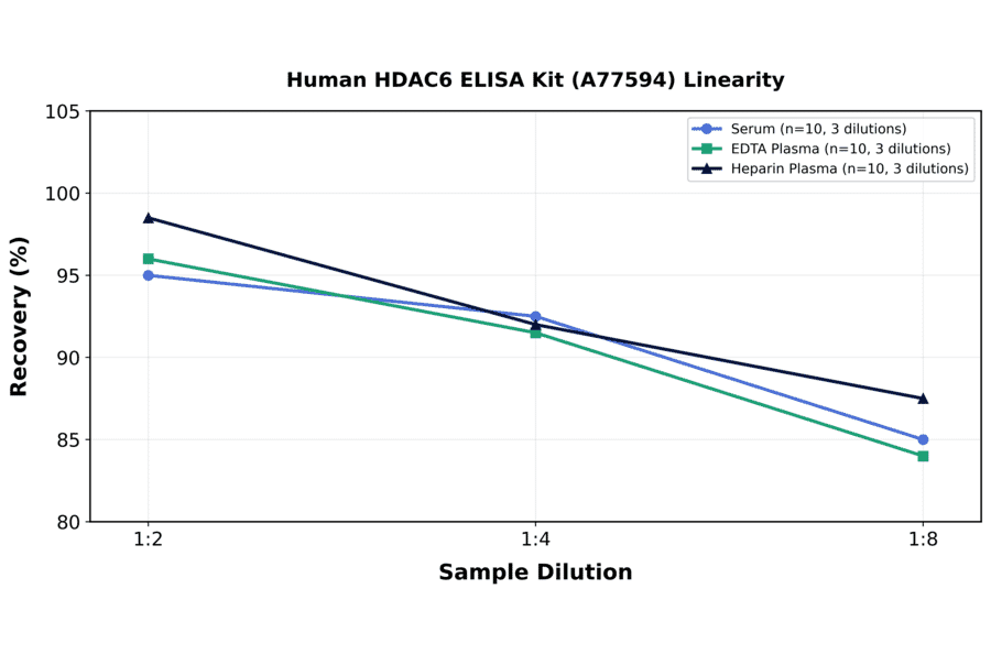 Linearity - Human HDAC6 ELISA Kit (A77594) - Antibodies.com