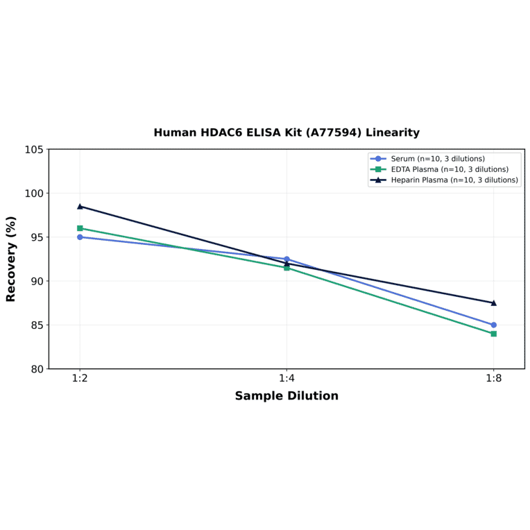 Linearity - Human HDAC6 ELISA Kit (A77594) - Antibodies.com