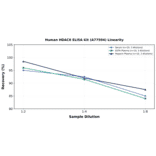 Linearity - Human HDAC6 ELISA Kit (A77594) - Antibodies.com