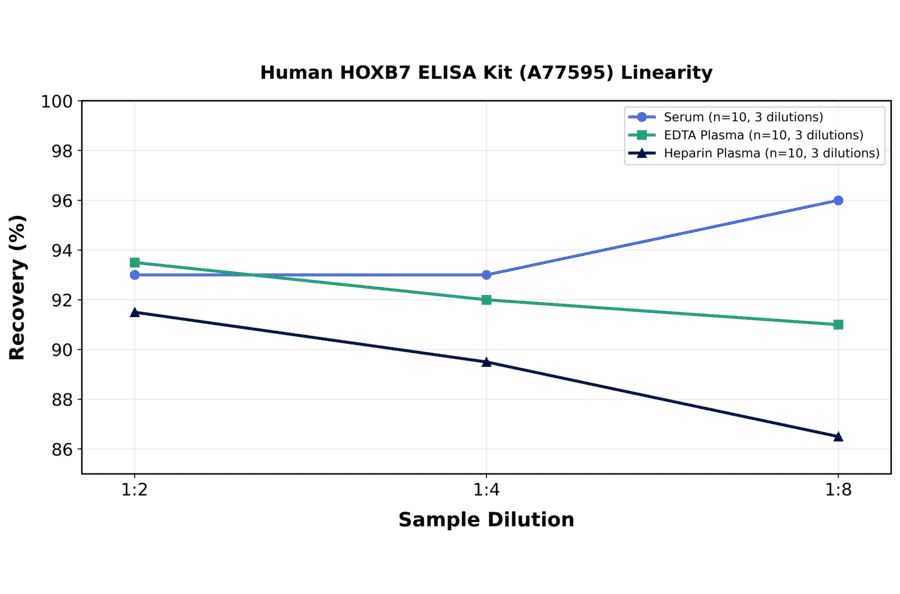 Linearity - Human HOXB7 ELISA Kit (A77595) - Antibodies.com