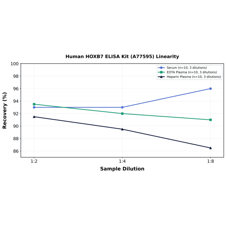 Linearity - Human HOXB7 ELISA Kit (A77595) - Antibodies.com