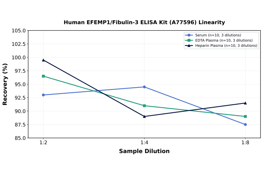 Linearity - Human EFEMP1/Fibulin-3 ELISA Kit (A77596) - Antibodies.com