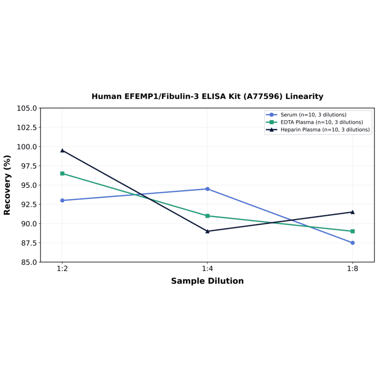Linearity - Human EFEMP1/Fibulin-3 ELISA Kit (A77596) - Antibodies.com