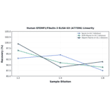 Linearity - Human EFEMP1/Fibulin-3 ELISA Kit (A77596) - Antibodies.com