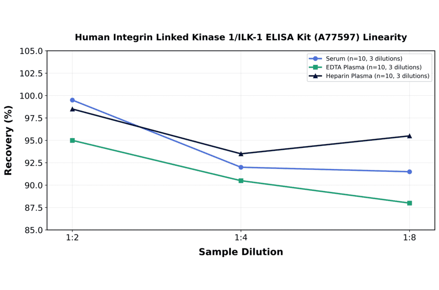 Linearity - Human Integrin Linked Kinase 1/ILK-1 ELISA Kit (A77597) - Antibodies.com