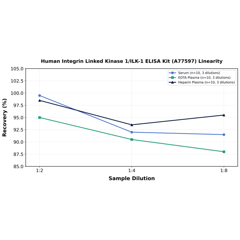 Linearity - Human Integrin Linked Kinase 1/ILK-1 ELISA Kit (A77597) - Antibodies.com