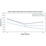 Linearity - Human Integrin Linked Kinase 1/ILK-1 ELISA Kit (A77597) - Antibodies.com