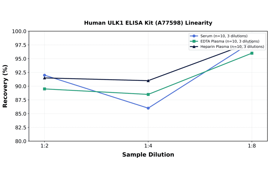Linearity - Human ULK1 ELISA Kit (A77598) - Antibodies.com