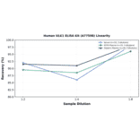 Linearity - Human ULK1 ELISA Kit (A77598) - Antibodies.com
