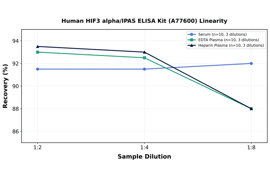 Linearity - Human HIF3 alpha/IPAS ELISA Kit (A77600) - Antibodies.com