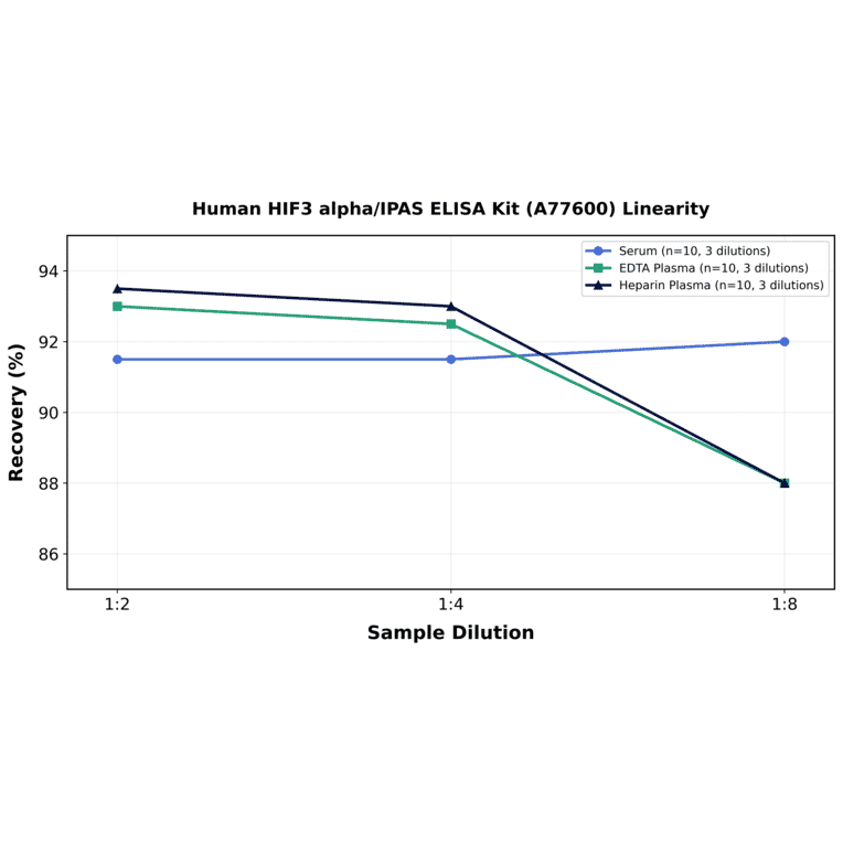 Linearity - Human HIF3 alpha/IPAS ELISA Kit (A77600) - Antibodies.com