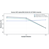 Linearity - Human HIF3 alpha/IPAS ELISA Kit (A77600) - Antibodies.com