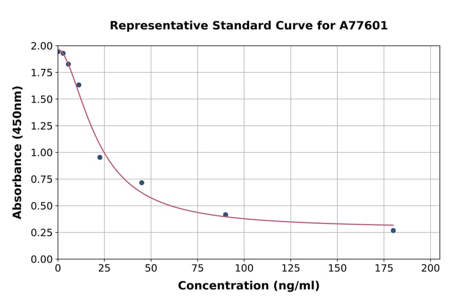 Standard Curve - Human Corticosterone ELISA Kit (A77601) - Antibodies.com