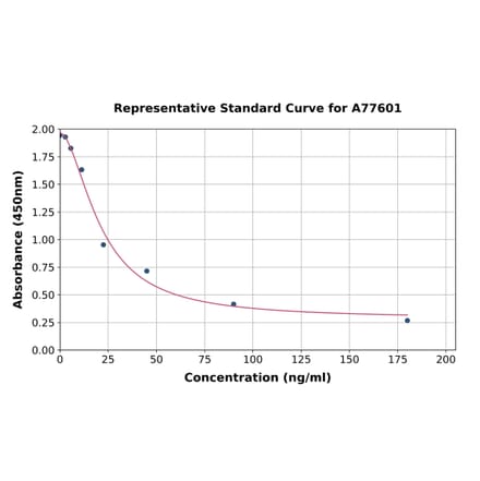 Standard Curve - Human Corticosterone ELISA Kit (A77601) - Antibodies.com