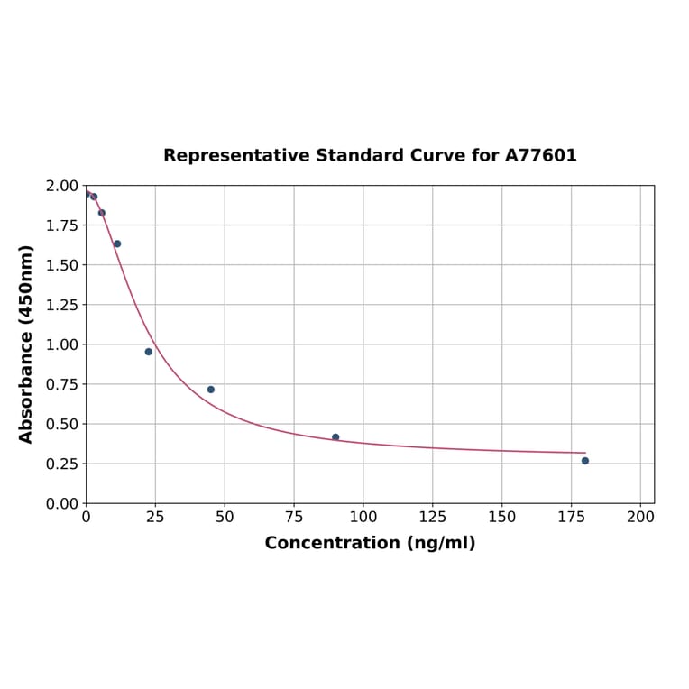 Standard Curve - Human Corticosterone ELISA Kit (A77601) - Antibodies.com
