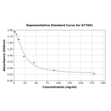 Standard Curve - Human Corticosterone ELISA Kit (A77601) - Antibodies.com
