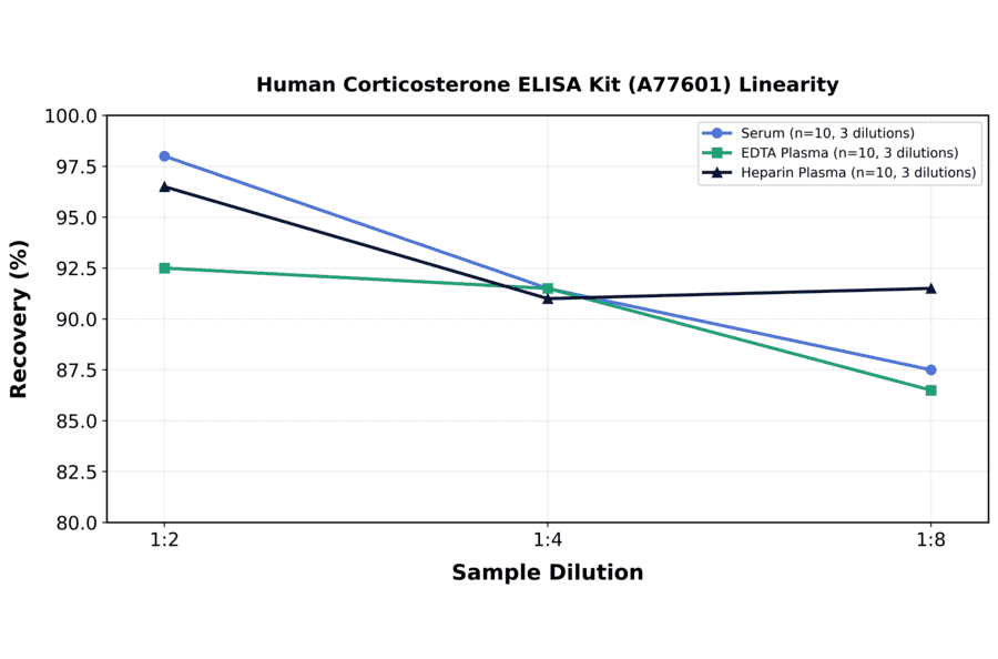 Linearity - Human Corticosterone ELISA Kit (A77601) - Antibodies.com