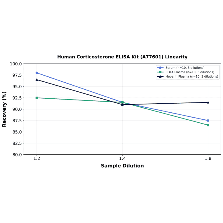 Linearity - Human Corticosterone ELISA Kit (A77601) - Antibodies.com
