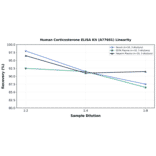 Linearity - Human Corticosterone ELISA Kit (A77601) - Antibodies.com