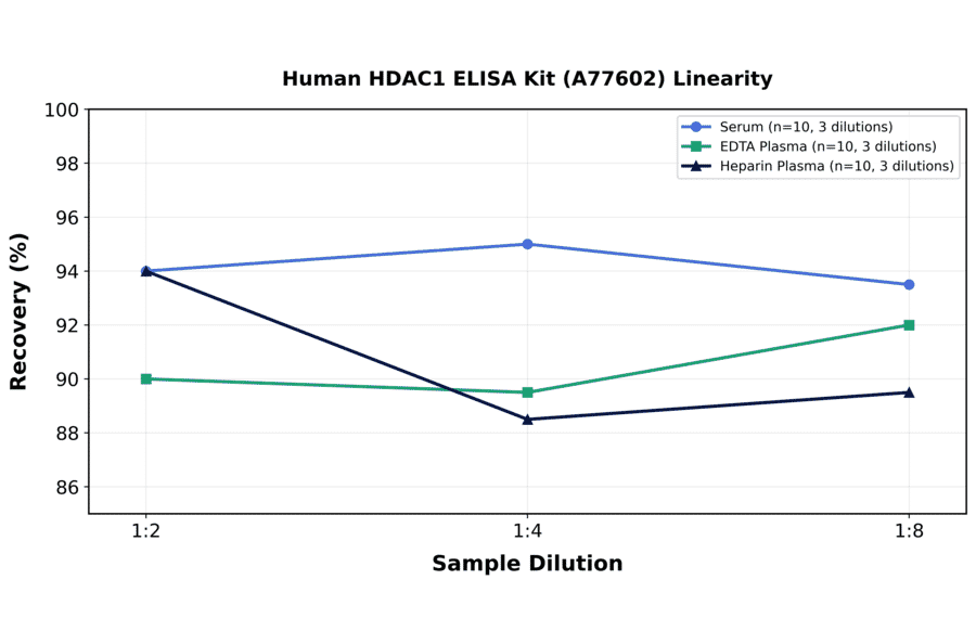 Linearity - Human HDAC1 ELISA Kit (A77602) - Antibodies.com