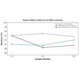 Linearity - Human HDAC1 ELISA Kit (A77602) - Antibodies.com