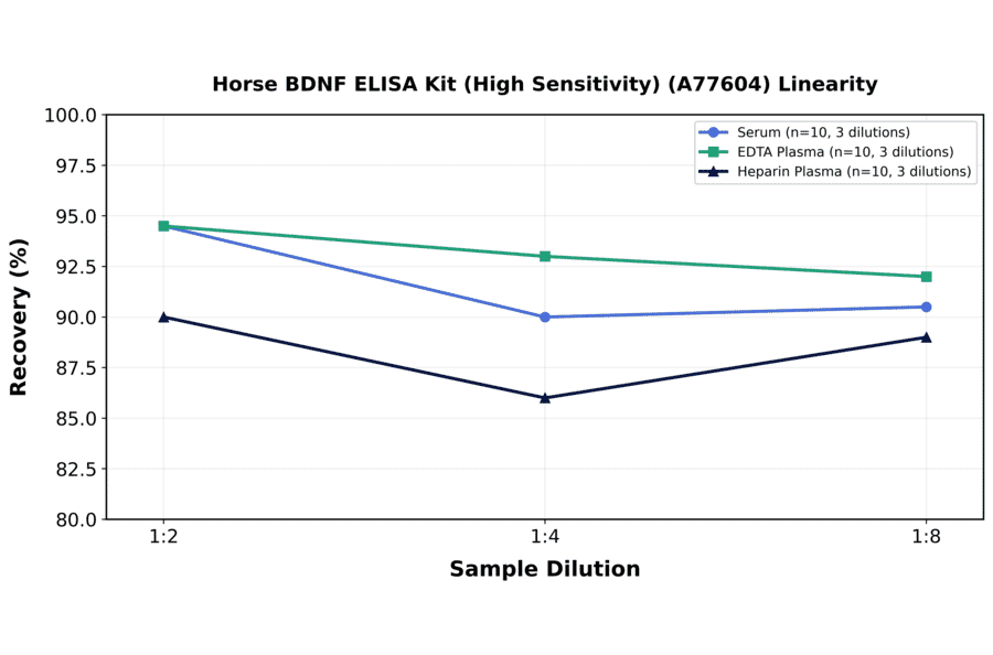 Linearity - Horse BDNF ELISA Kit (High Sensitivity) (A77604) - Antibodies.com