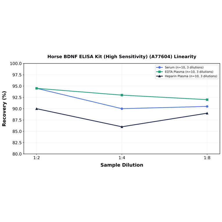 Linearity - Horse BDNF ELISA Kit (High Sensitivity) (A77604) - Antibodies.com