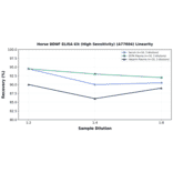 Linearity - Horse BDNF ELISA Kit (High Sensitivity) (A77604) - Antibodies.com