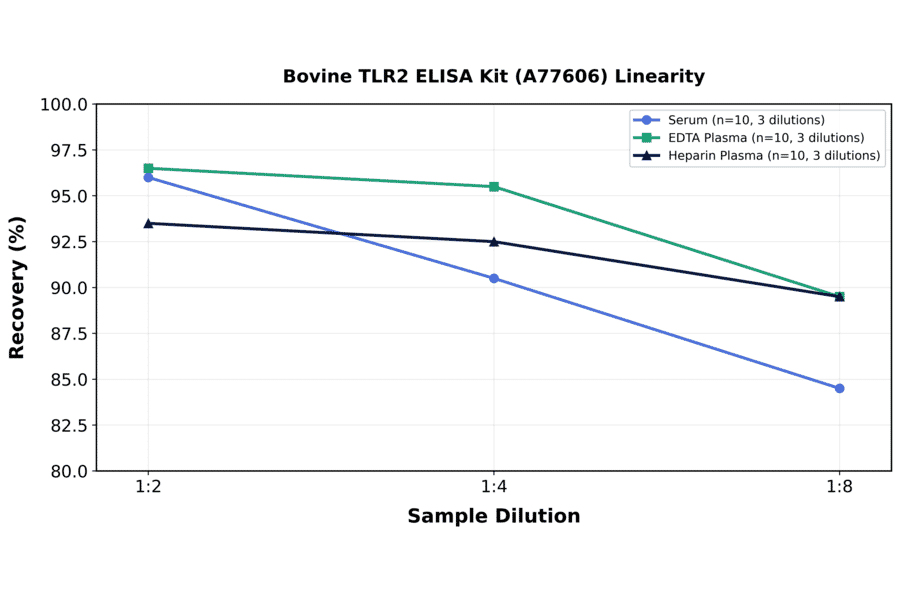 Linearity - Bovine TLR2 ELISA Kit (A77606) - Antibodies.com