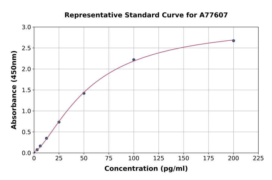 Standard Curve - Rabbit Pro-Calcitonin ELISA Kit (A77607) - Antibodies.com