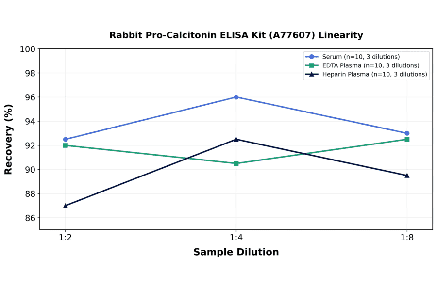 Linearity - Rabbit Pro-Calcitonin ELISA Kit (A77607) - Antibodies.com