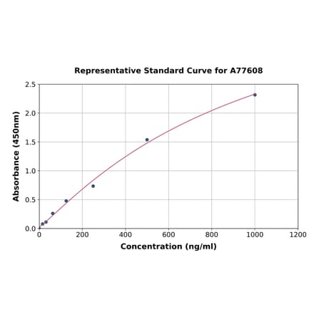 Standard Curve - Sheep Prepro-Orexin/HCRT ELISA Kit (A77608) - Antibodies.com