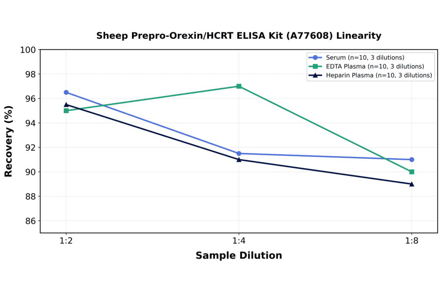 Linearity - Sheep Prepro-Orexin/HCRT ELISA Kit (A77608) - Antibodies.com