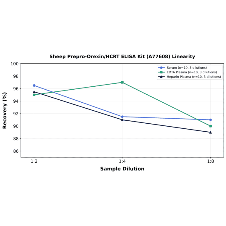 Linearity - Sheep Prepro-Orexin/HCRT ELISA Kit (A77608) - Antibodies.com