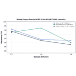 Linearity - Sheep Prepro-Orexin/HCRT ELISA Kit (A77608) - Antibodies.com