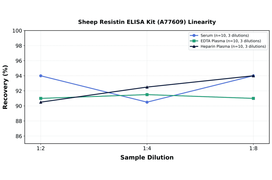 Linearity - Sheep Resistin ELISA Kit (A77609) - Antibodies.com