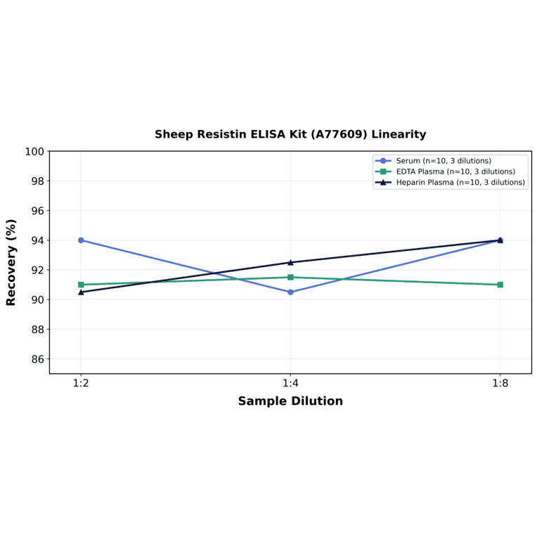 Linearity - Sheep Resistin ELISA Kit (A77609) - Antibodies.com