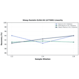 Linearity - Sheep Resistin ELISA Kit (A77609) - Antibodies.com