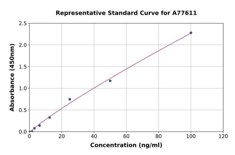 Standard Curve - Chicken Ceruloplasmin ELISA Kit (A77611) - Antibodies.com