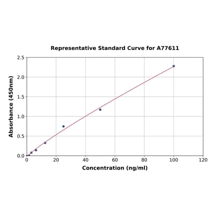 Standard Curve - Chicken Ceruloplasmin ELISA Kit (A77611) - Antibodies.com